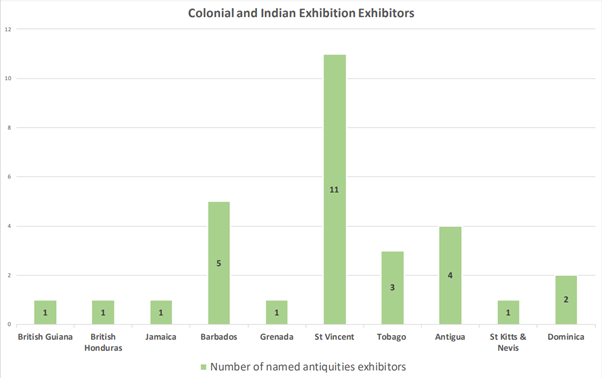 Graph showing the number of people exhibiting "Carib relics" at the Colonial & Indian Exhibition